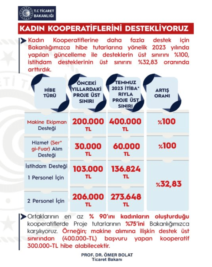 Ticaret Bakanı Bolat'tan KOOP-DES açıklaması! Hibe tutarı artırıldı! Kadın  girişimcilere müjde! - Ekonomi Haberleri - TV100